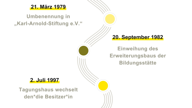 Grafik Zeitstrahl 1979-1997
