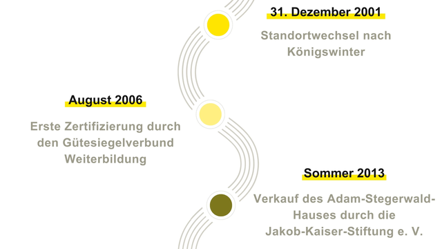 Grafik Zeitstrahl 2001-2013