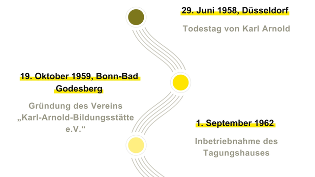 Zeitstrahl 1958-1962